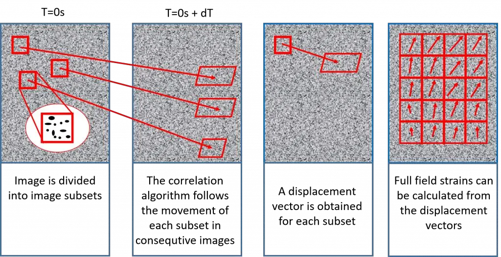 Digital Image Correlation workflow for converting sample images into a strain field