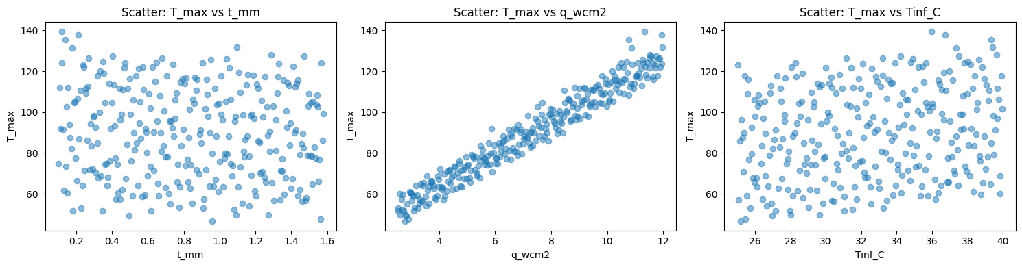 Maximum-temperature correlations for fin thickness, heat flux, and ambient temperature