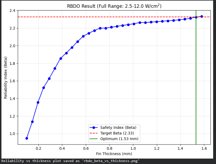 Reliability index as a function of heat-sink fin thickness