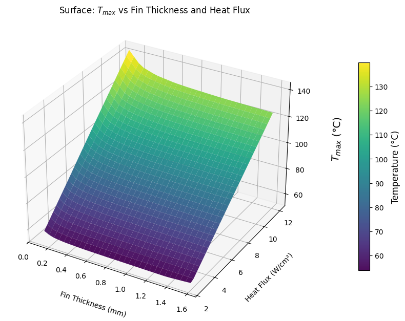 ANN response surface for maximum temperature versus fin thickness and heat flux