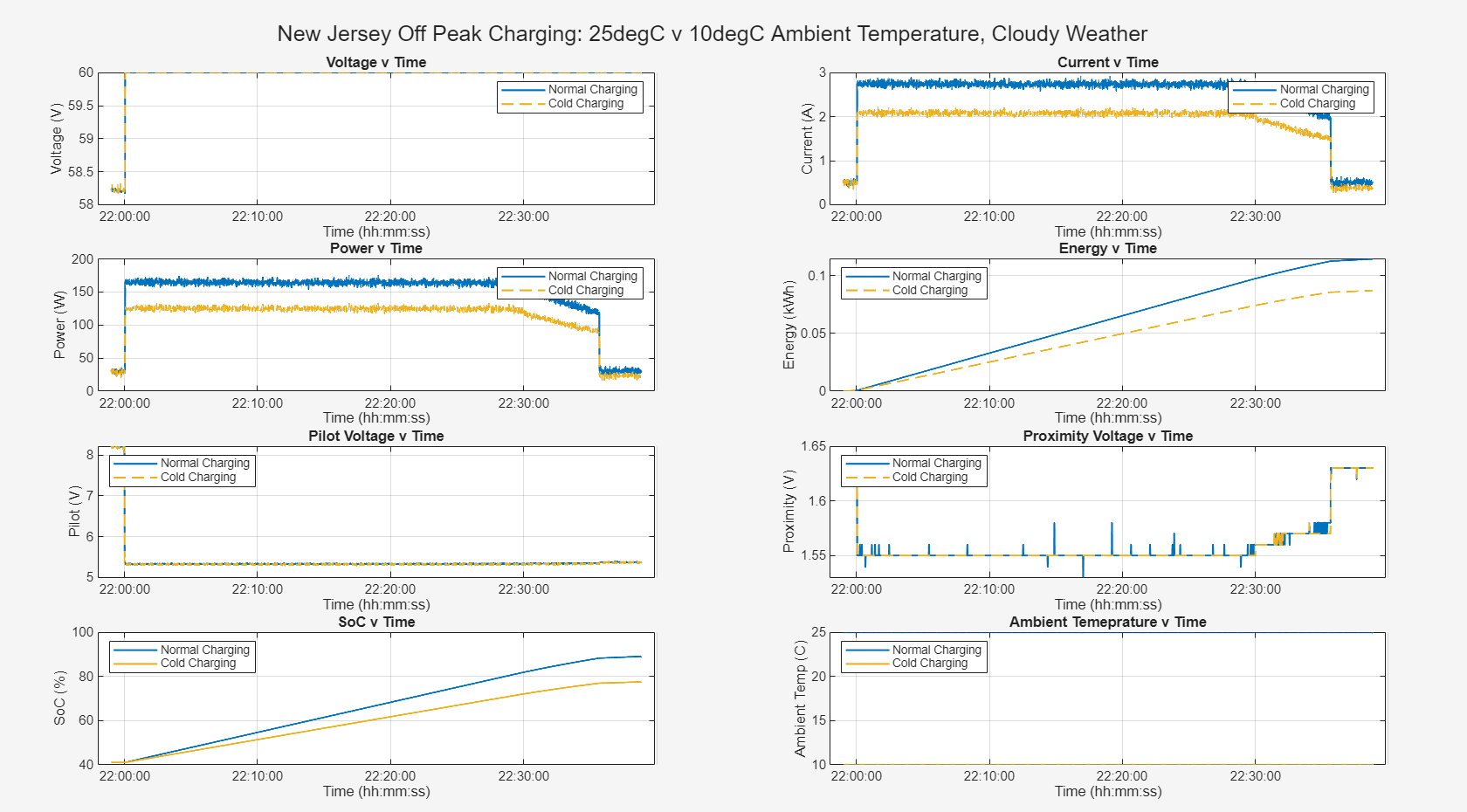 Comparison of the measured 25 degree Celsius charging baseline and literature-informed 10 degree Celsius simulation