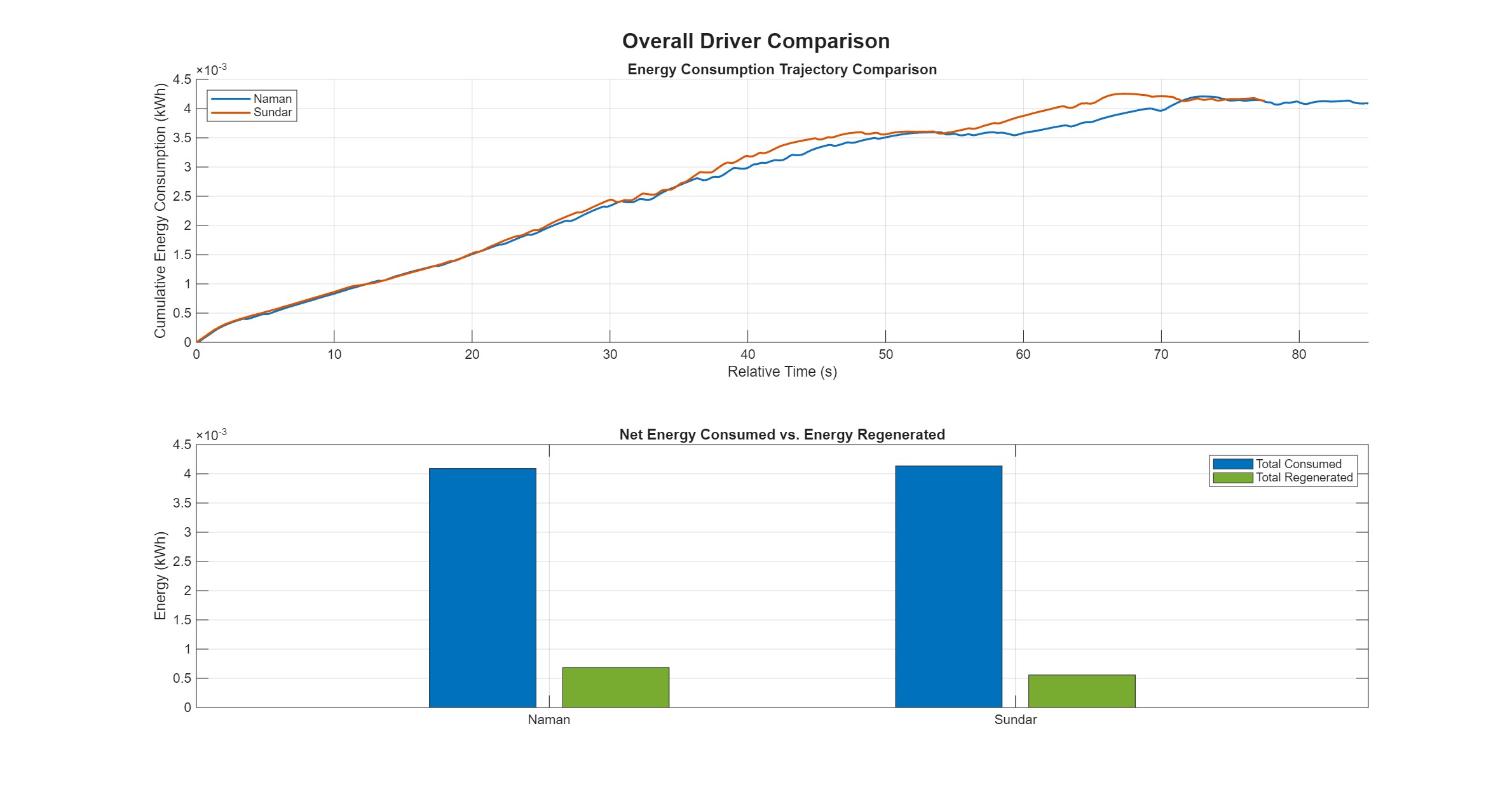 Measured voltage, current, and integrated energy comparison for two Ninebot drivers
