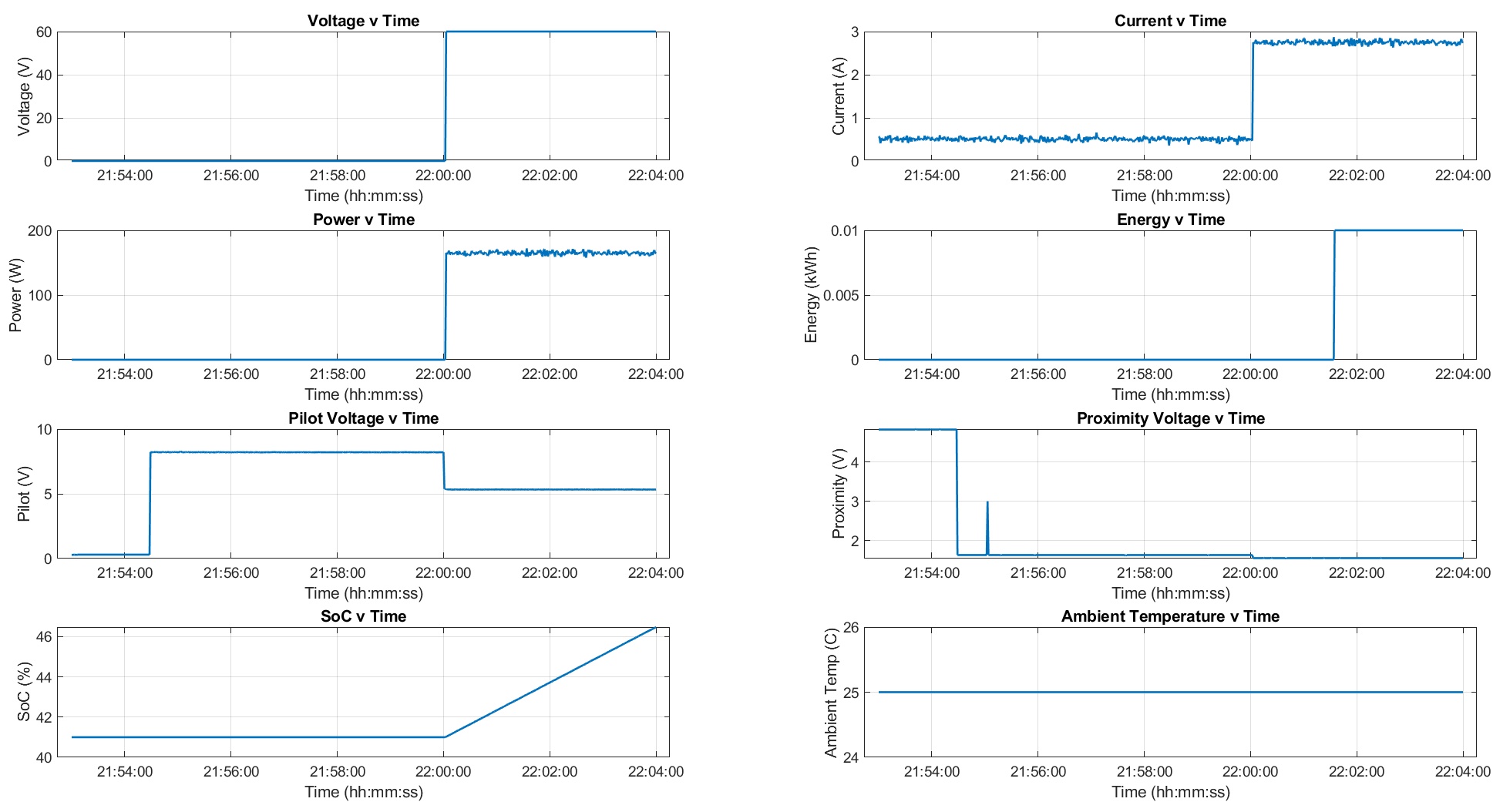 Measured J1772 voltage, current, power, pilot, proximity, and state-of-charge plots