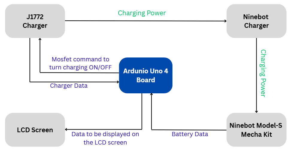 Architecture of the J1772 adapter, Ninebot charger, Arduino controller, battery, LCD, and logger