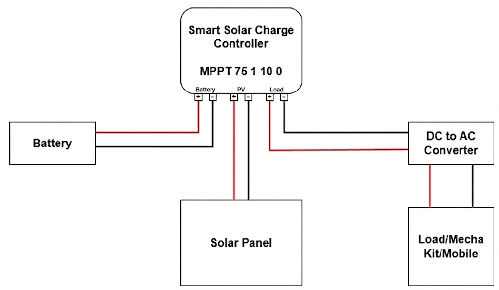Solar AC proof-of-concept architecture with panel, MPPT, battery, inverter, and proof load