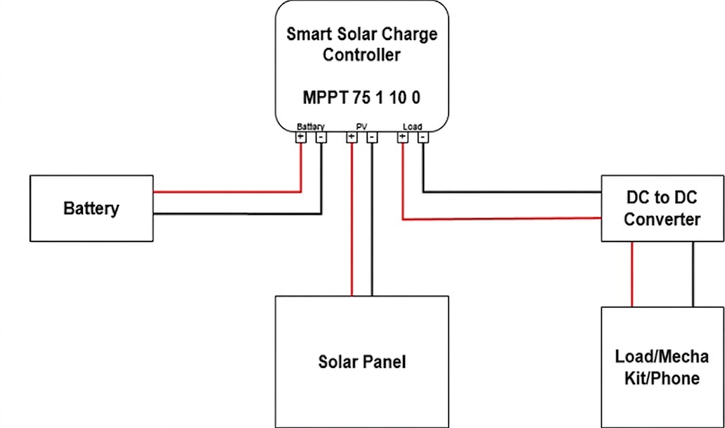 Solar DC proof-of-concept architecture with panel, MPPT, battery, converter, and proof load