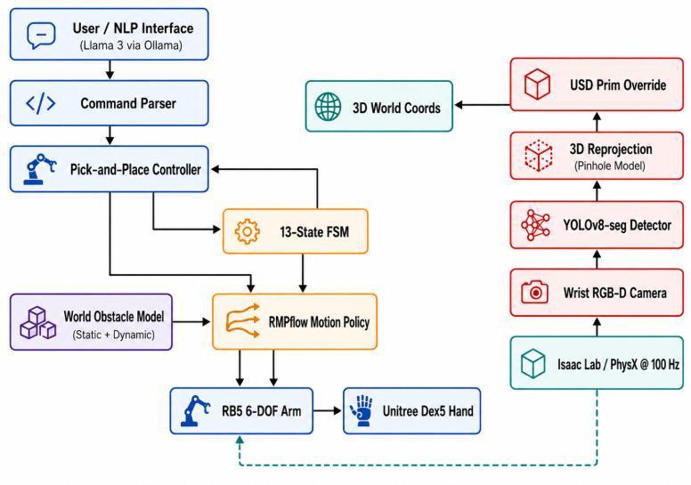 System architecture connecting Llama 3 commands, RGB-D perception, RMPflow planning, and RB5 execution