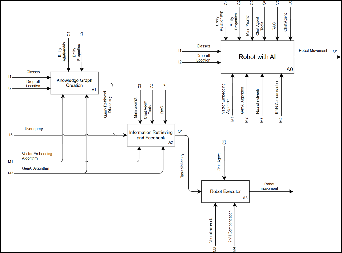 IDEF0 architecture linking knowledge-graph creation, information retrieval, robot execution, and the AI-assisted robot