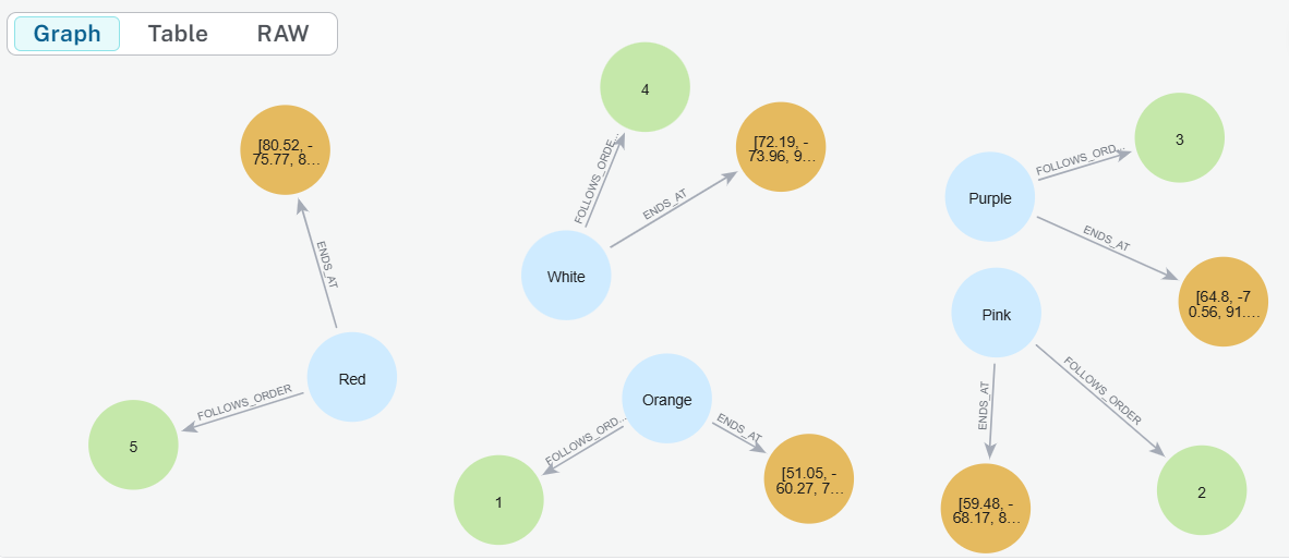 Neo4j graph connecting tulip colors to pickup order and drop-off locations