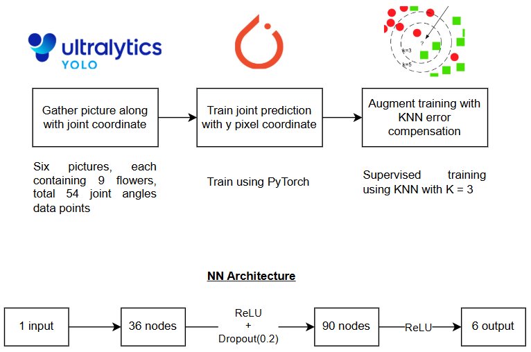 Tulip detection and joint-angle prediction pipeline with neural-network architecture