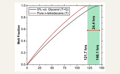 Published melt-fraction comparison of pure n-tetradecane and 5% glycerol for vaccine cold-chain cooling